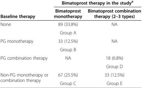 Table 1 Distribution of patients by pre-existing therapiesand the bimatoprost therapy regimen in the study, ITTpopulation