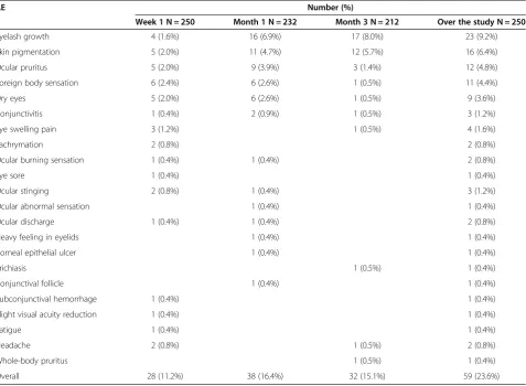 Table 3 Mean IOP change from baseline and mean percentage change for groups A to E at each visit