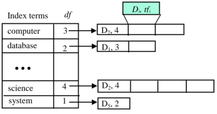 Figure 3 Example of inverted index: for each term, df is the number of documents in which it  occurred; each list element records the document where the term occurred and how many times