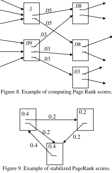 Figure 8. Example of computing Page Rank scores. 