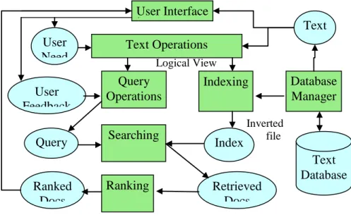 Figure  2.  The  architecture  of  an  IR  system:  Text  operations  are  applied  of  the  text  of  the  documents  and on the description of the user information need in  order to transform  them in  a  simplified  form  needed  for  computation