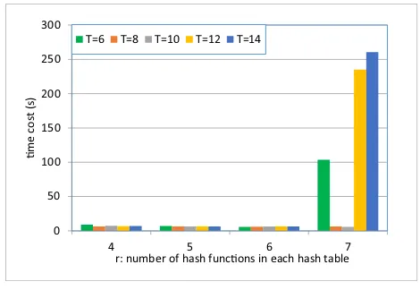 Fig. 7. Recommendation accuracy of SerRecdistri-LSH w.r.t. r