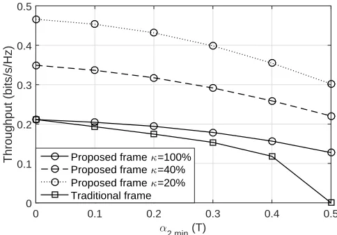 Fig. 3: Performance comparison between theoretic results fortraditional energy detection and the compressive spectrum= 12sensing under different SNR levels in sensing channels anddifferent compression ratio κ, P¯d = 90%, and sparsity level.5%.