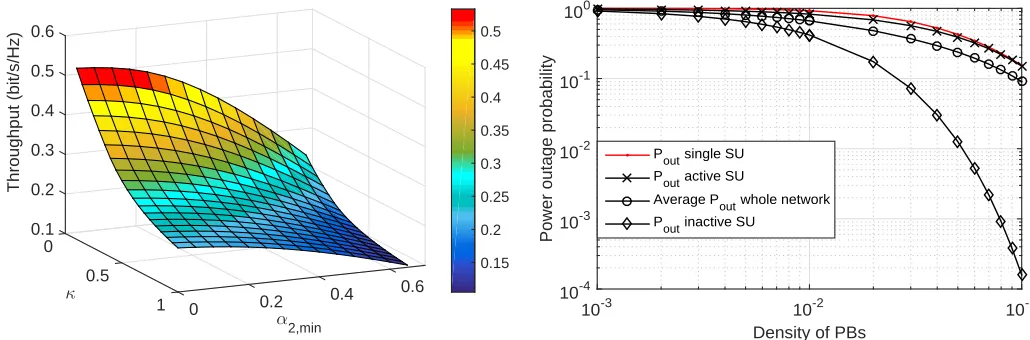 Fig. 7: Power outage probability comparison for single SUand multiple SUs with versus density of PBs, Ps = 0 dBm,α1 = 0.25, α2 = 0.20, and β= 0.25.