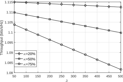 Fig. 8: Optimized throughput averaged on per SU of multipleSUs0 τmc versus number of active SUs J1 and compressionratio κ, SNR = −10 dB in sensing channels, and α2,min =.05.