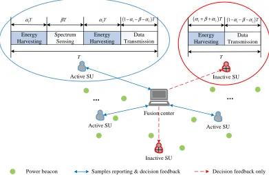 Fig. 1: Proposed frame structure design with energy harvesting, spectrum sensing and data transmission.