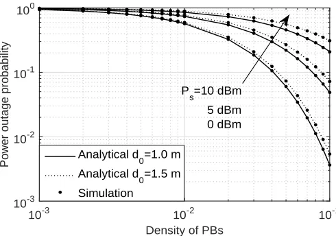 Fig. 2: Power outage probability of spectrum sensing versusdensity of PBs with M = 32, Pp = 43 dBm, α1 = 0.25,α2 = 0.2, and β= 0.25.