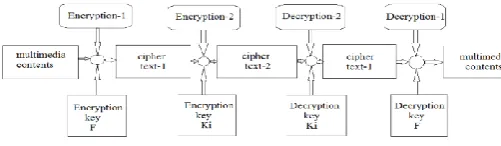 Fig - 2:  Dual encryption and Decryption process 