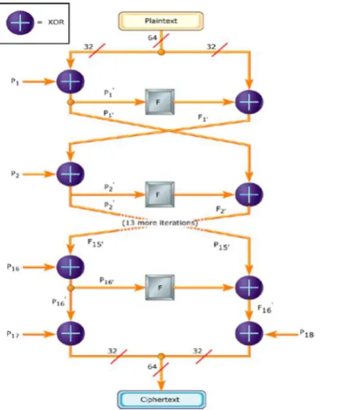 Fig - 3: Blowfish Encryption 