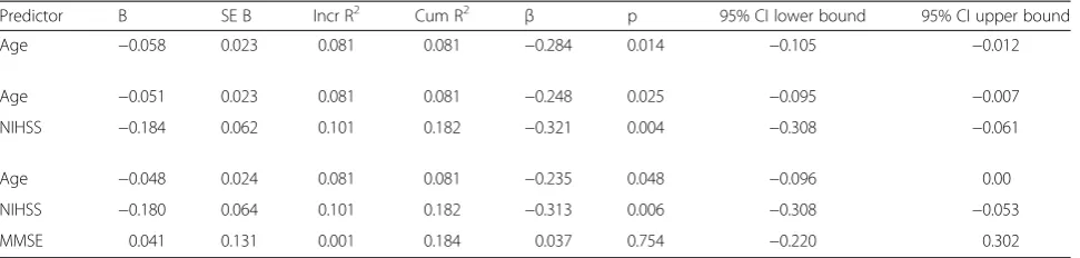 Table 3 Results of multiple hierarchical regression analyses