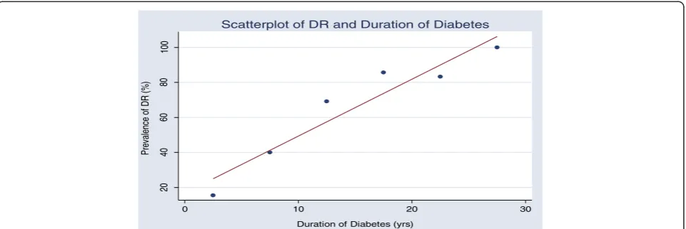 Figure 1 Relation between the duration of diabetes and the prevalence of diabetic retinopathy