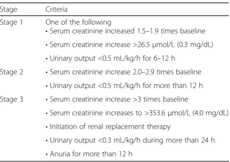 Table 1 Staging of Acute Kidney Injury (AKI) according toKDIGO criteria