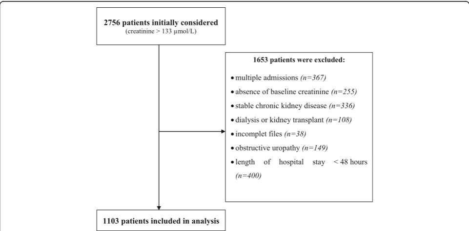 Fig. 1 Study Flow-chart – Patients admitted with plasma creatinine >133 μmol/L to the Medical Emergency Department of Nantes UniversityHospital from 1st of November 2013 to the 30th of November 2014