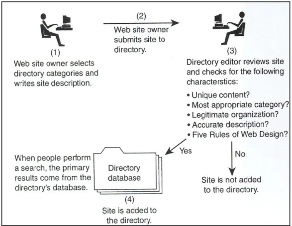 Figure 2.1: Directory submission (Source: Thurow, 2003: 31) 