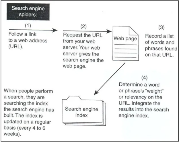 Figure 2.2: How search engines index web pages (Source: Thurow, 2003: 15) 