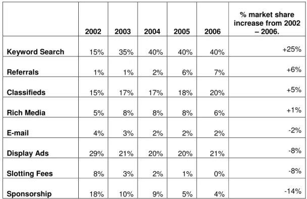 Table 2.3: Different Internet advertising technologies revenue share over the last five years  (Source: IAB, 2006) 