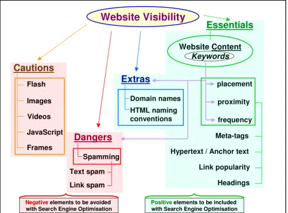 Figure 2.8: An improved model of website visibility elements (Source: Visser, 2006:118) 