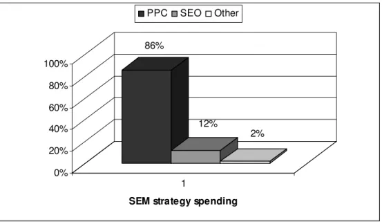 Figure 2.9: Advertiser spending on PPC vs. SEO (Source: SEMPO, 2006) 