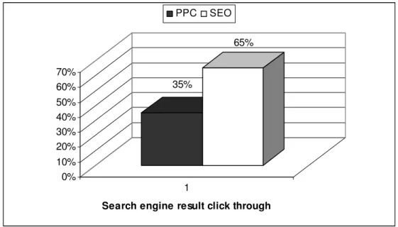 Figure 2.10: Click-through on PPC vs. SEO (Source: Enquiro, 2004) 