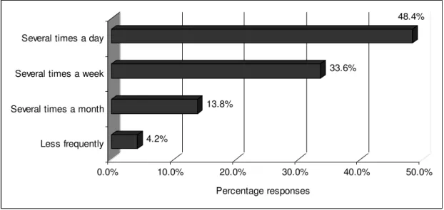 Figure  4.1  summarises  the  responses  to  the  question:  “How  often  do  you  use  search  engines on the Internet?” 