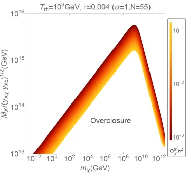 Figure 3.7: Map of the DM thermal abundance as a function ofr mχ and MX for≃0.004 and Trh ≃109 GeV.