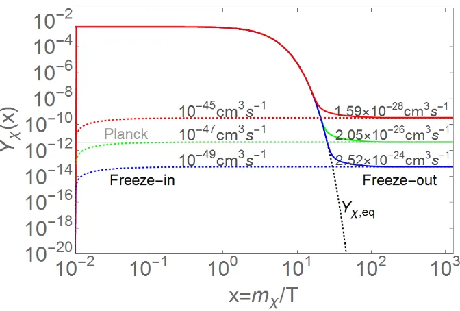 Figure 2.1: Illustration of the freeze-out and freeze-in scenarios in the evolution of