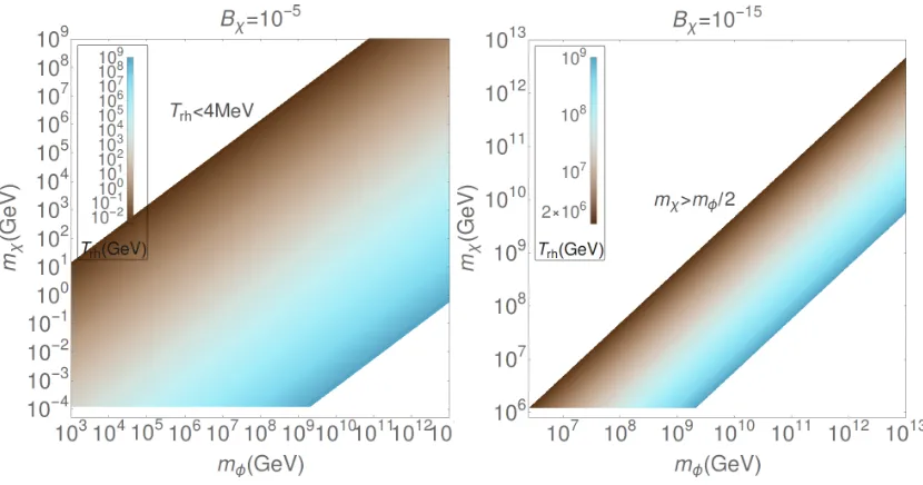 Figure 2.2: The coloured contours show the reheating temperature values re-quired to give the correct relic density for non-thermal DM as a function of theinﬂaton/moduli and DM masses, for a given branching ratio.