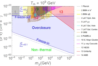 Figure 2.3:Model-independent constraints on the DM annihilation rate as afunction of the DM mass for both thermal and non-thermal production mechanisms.Here we have chosenparameters for the DM evolution