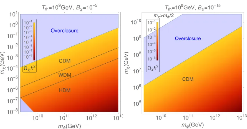 Figure 2.5: The colour-coded contours show the relic density of non-thermal DMproduced from inﬂaton/moduli decay as a function of the inﬂaton/moduli and DMmasses for a ﬁxed reheated temperature Trh = 109 GeV and ﬁxed inﬂaton/modulibranching ratios Bχ =10−5
