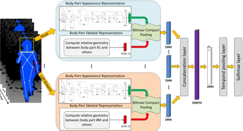Figure 1: Architecture of the proposed model. Given a sequence of depth images and their corresponding skeleton data, the relativeconcatenated to from ageometry between every body-part and others are calculated (see Section 3.1.1)