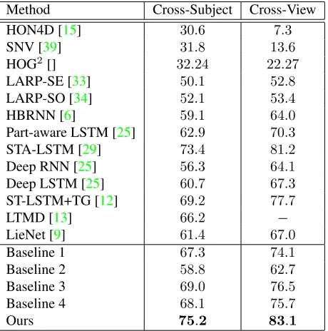 Table 1: Comparison of action recognition accuracy (%) onthe the NTU RGB+D dataset [25].