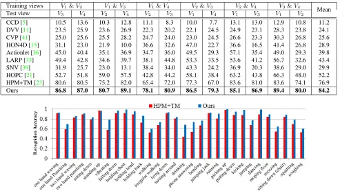 Table 2: Comparison of action recognition accuracy (%) on the UWA3D Multiview ActivityII dataset