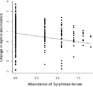 Figure 2.  The change in aphid abundance (log transformed) against the abundance (log 