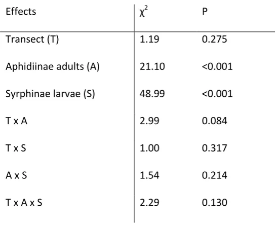 Table 1. Results of Generalised linear mixed models (χ2 provided, see methods) for the effect of 