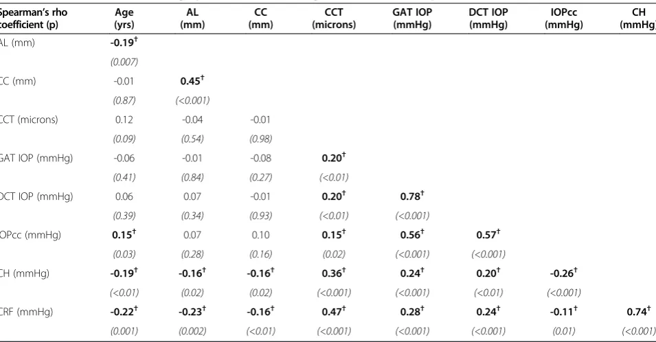 Table 2 Correlation table showing Spearman’s rho and significance values for parameters