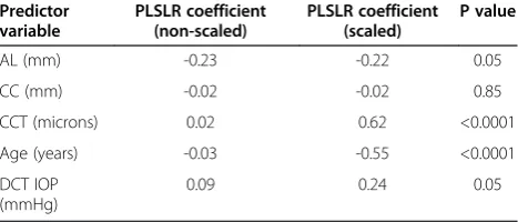 Figure 1 Cross-validated RMSEP curves for PLSLR models. These graphs illustrate the effect of the number of components on the precisionof the CH (A) and CRF (B) regression models