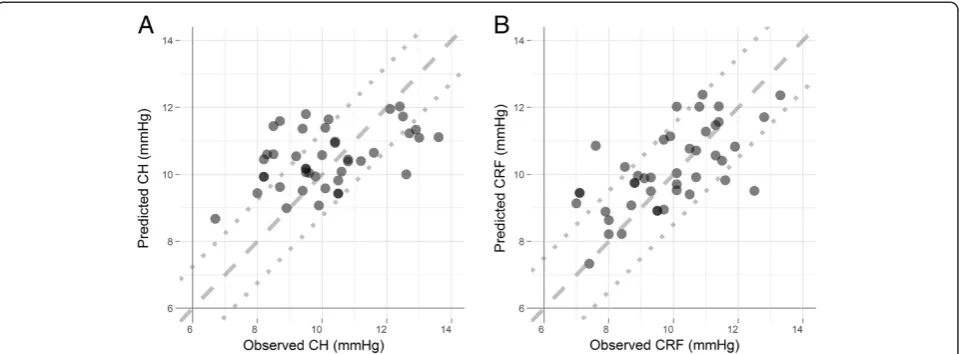 Figure 2 Scatterplot showing the prediction performance of the PLSLR in the test dataset