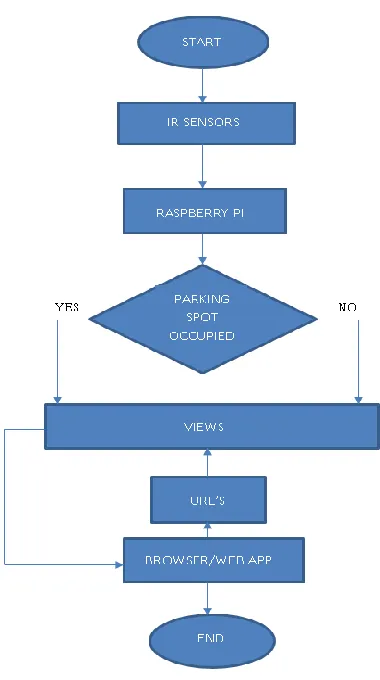 Fig 1: Block Diagram