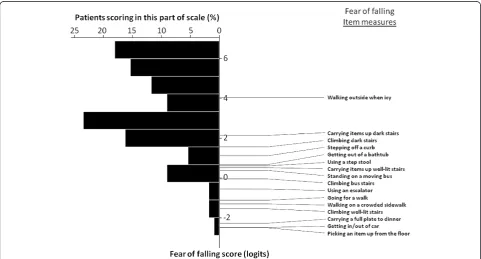 Figure 1 Distribution of fear of falling item and person measures.of Falling Questionnaire were analyzed using Rasch analysis