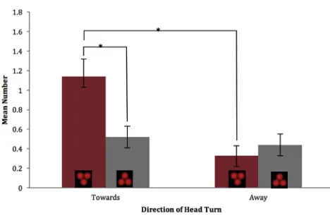 Figure 2. The Mean Number of Fetal Head Turns to the StimuliThe mean number of head turns made toward (left two bars) and away (righttwo bars) for face-like (red) and non-face-like (gray) stimuli