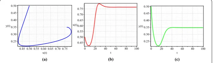 Figure 6 Numerical simulations without impulsive. (a) Phase portrait of x(t) and y(t)