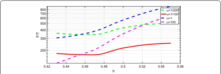 Figure 12 The change in the cost per unit time F/T on the economic threshold h for ω = 1/200,1/100,1,100