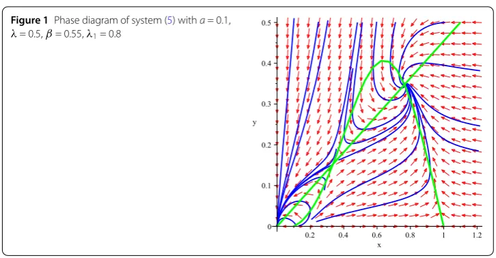 Figure 1 Phase diagram of system (5) with a = 0.1,