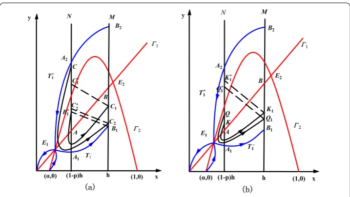 Figure 3 The existence and uniqueness of the order one periodic orbit of system (3) in case I