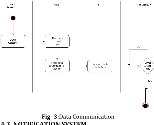 Fig -4:Notification System 