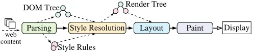 Table I: Optimal processor conﬁgurations for web rendering
