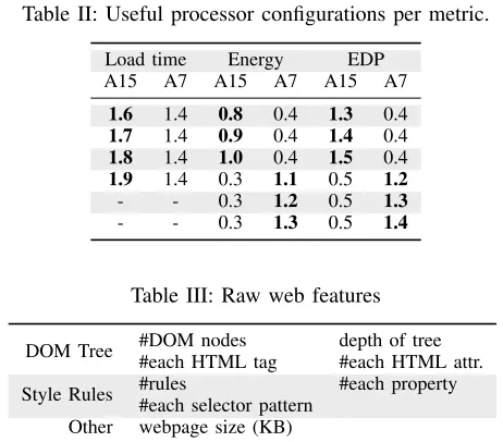 Table II: Useful processor conﬁgurations per metric.