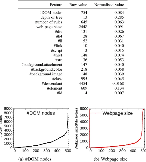 Table V: None-zero feature values for en.wikipedia.org.