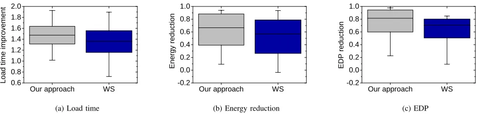 Figure 7: Achieved performance for load time (a), energy consumption (b) and EDP (c) over the Linux HMP scheduler.