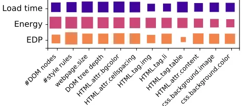 Figure 9: The distribution of the optimal processor conﬁgurations for load time (a), energy consumption (b) and EDP (c).